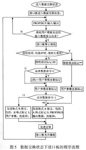 具有PROFIBUS-DP通信功能的接口设计解决方案