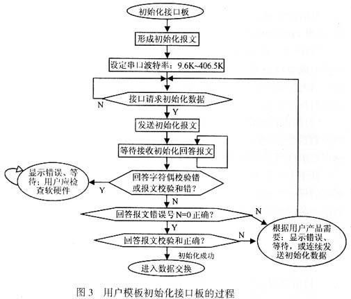 具有PROFIBUS-DP通信功能的接口设计解决方案