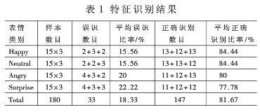 基于灰度的共生矩阵法的人脸表情识别探究