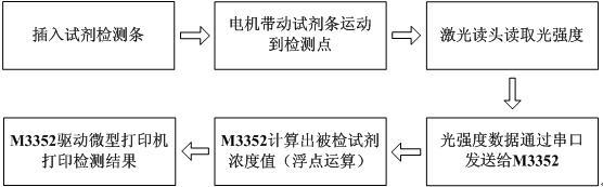 采用M3352工控核心板进行免疫荧光检测仪中的设计