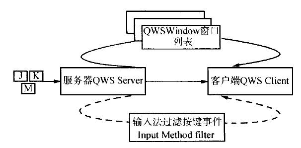 基于Qt/E的中文输入法的设计