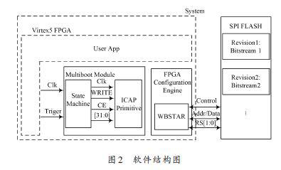 以Virtex5开发板和SPI FLASH为基础的FPGA多重配置分析