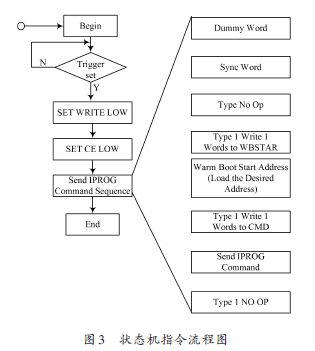 以Virtex5开发板和SPI FLASH为基础的FPGA多重配置分析