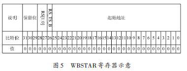 以Virtex5开发板和SPI FLASH为基础的FPGA多重配置分析