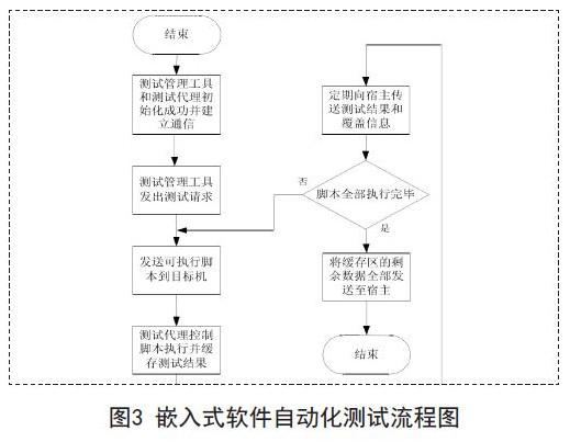 嵌入式软件的自动化测试框架、测试流程与功能研究分析