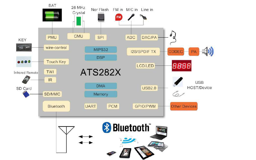 ATS282X单芯片<b class='flag-5'>高度</b><b class='flag-5'>集成</b>的蓝牙音频<b class='flag-5'>解决方案</b>详细资料免费下载