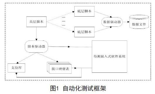 嵌入式软件的自动化测试框架、测试流程与功能研究分析