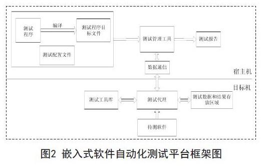 嵌入式软件的自动化测试框架、测试流程与功能研究分析