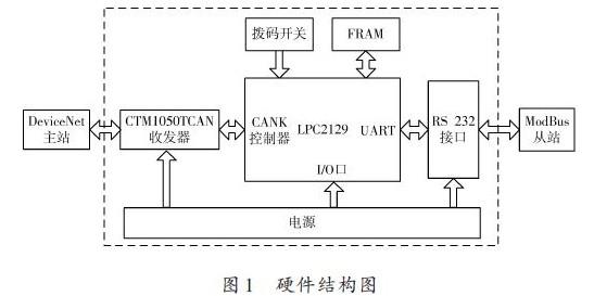 基于<b class='flag-5'>DeviceNet</b><b class='flag-5'>总线</b>与ModBus<b class='flag-5'>总线</b>的设备通信设计