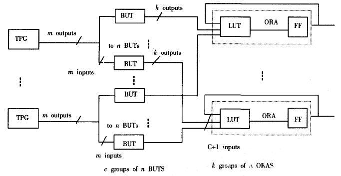 基于BIST利用ORCA结构测试FPGA逻辑单元的方法