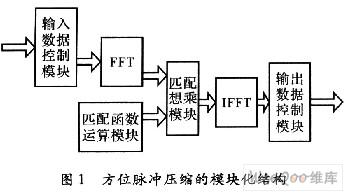 R-D算法与FPGA芯片实现雷达成像方位脉冲压缩系统的设计与仿真分析