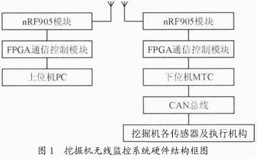 使用SOPC技术实现<b class='flag-5'>挖掘机</b>无线监控数据传输系统设计