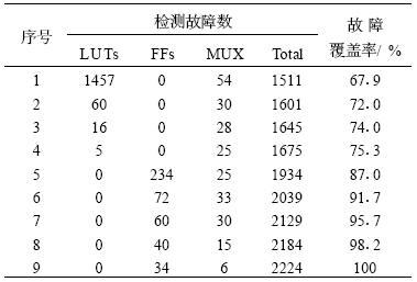 基于BIST利用ORCA结构测试FPGA逻辑单元的方法