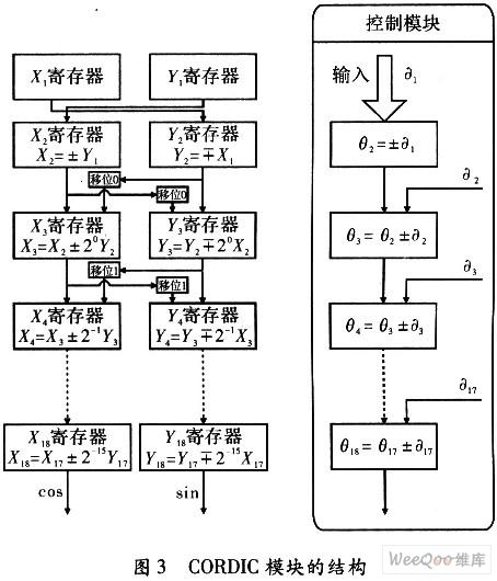 R-D算法与FPGA芯片实现雷达成像方位脉冲压缩系统的设计与仿真分析