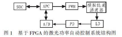 通过采用FPGA器件实现半导体激光器的自动功率控制系统设计