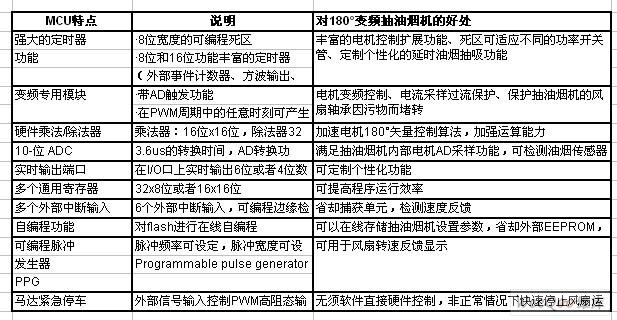 基于瑞萨电子uPD78F0712的变频抽油烟机解决方案