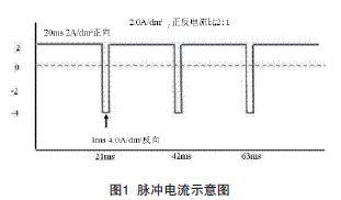 光亮剂和载体对脉冲电镀工艺会造成怎样的影响，该如何解决