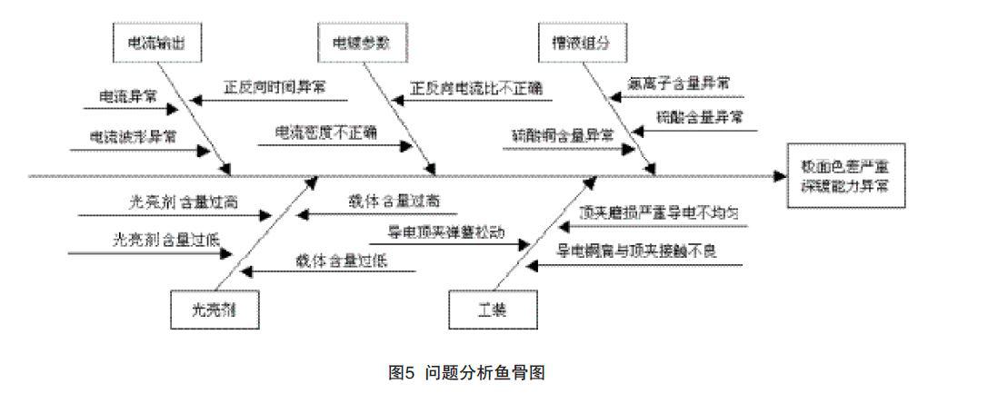 光亮剂和载体对脉冲电镀工艺会造成怎样的影响，该如何解决