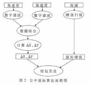 具有体感模块和语音模块的多功能蓝牙遥控器的设计