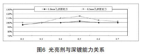 光亮剂和载体对脉冲电镀工艺会造成怎样的影响，该如何解决