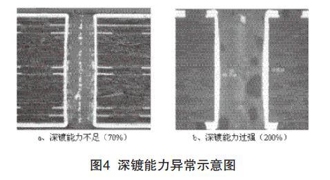 光亮剂和载体对脉冲电镀工艺会造成怎样的影响，该如何解决