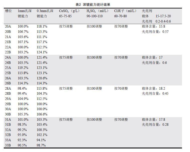 光亮剂和载体对脉冲电镀工艺会造成怎样的影响，该如何解决