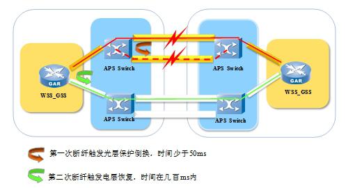 基于OTN的新一代传送网络控制技术的研究