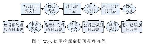 Web使用挖掘中的<b class='flag-5'>数据</b><b class='flag-5'>预处理</b>模块、实现方法及发展前景