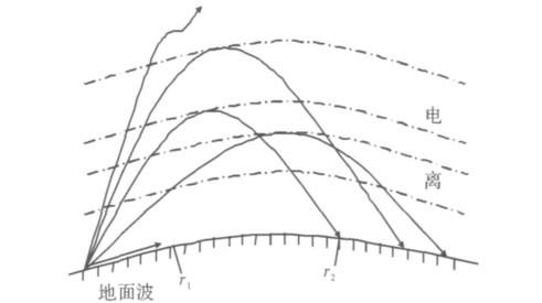 <b class='flag-5'>短波</b><b class='flag-5'>通信</b>盲区产生的原因及解决方案介绍