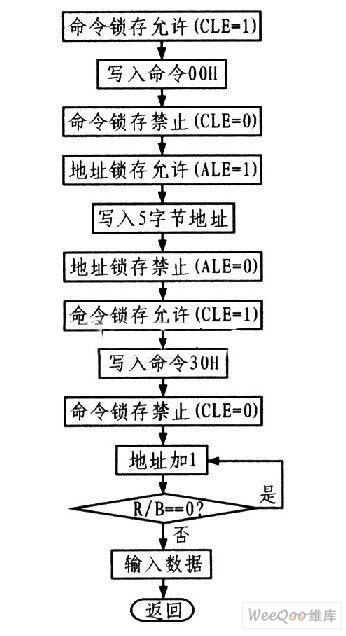 基于EPG3231和NAND Flash存储器实现声音播放器设计