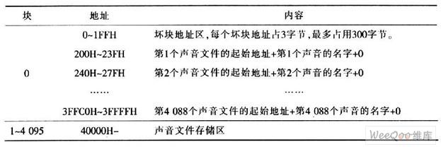 基于EPG3231和NAND Flash存储器实现声音播放器设计