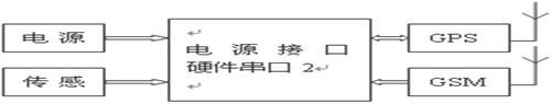 利用GSM网络与GPS定位技术实现汽车防盗系统的设计