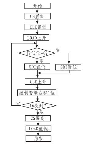 DAC7714转换器在嵌入式Linux环境下的开发应用