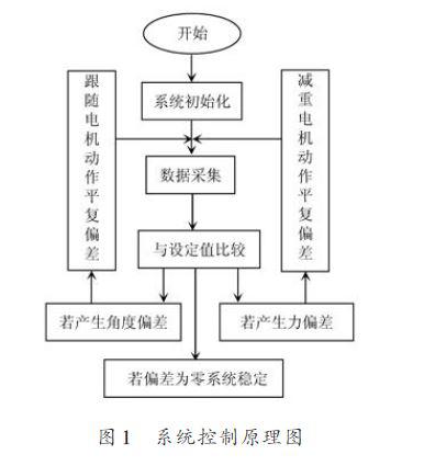 采用LPC2132控制步进电机实现康复机器人系统的设计