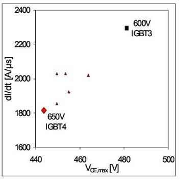 650V IGBT4模块的性能参数介绍