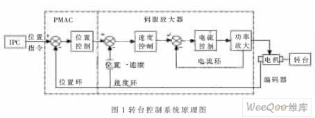 通过<b class='flag-5'>PMAC</b>实现三轴<b class='flag-5'>转台</b><b class='flag-5'>控制系统</b>设计