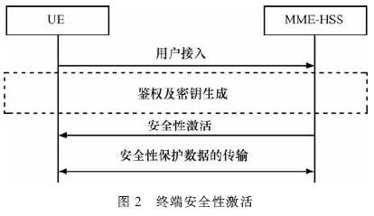 LTE/SAE的安全体系结构及有何应用