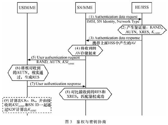 LTE/SAE的安全体系结构及有何应用