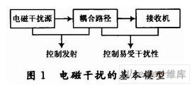 分析高速DSP系统中产生干扰的原因及如何解决