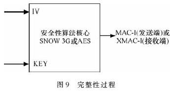 LTE/SAE的安全体系结构及有何应用