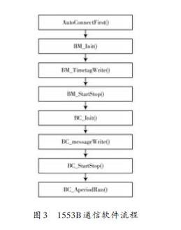 1553B总线通信在某型测试系统中的硬件和软件设计方法