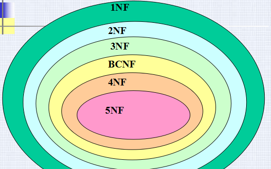 数据库-关系<b class='flag-5'>规范化</b>的详细资料介绍，为什么要对进行关系的<b class='flag-5'>规范化</b>？