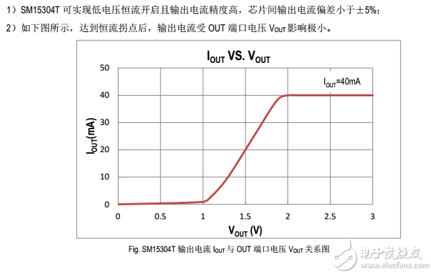 SM15304T温度图