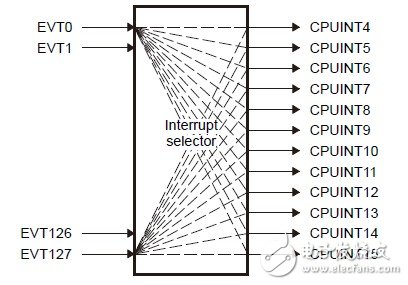 基于TMS320C6455系列DSP的中断系统的使用