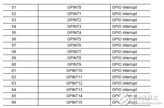 基于TMS320C6455系列DSP的中断系统的使用