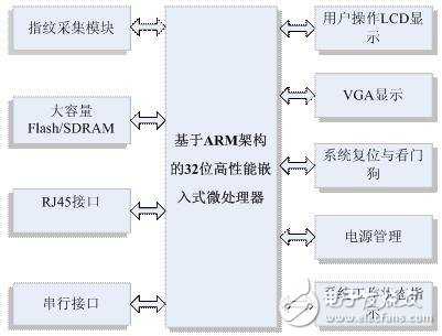 基于嵌入式ARM微处理器的指纹识别方案