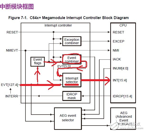 基于TMS320C6455系列DSP的中断系统的使用