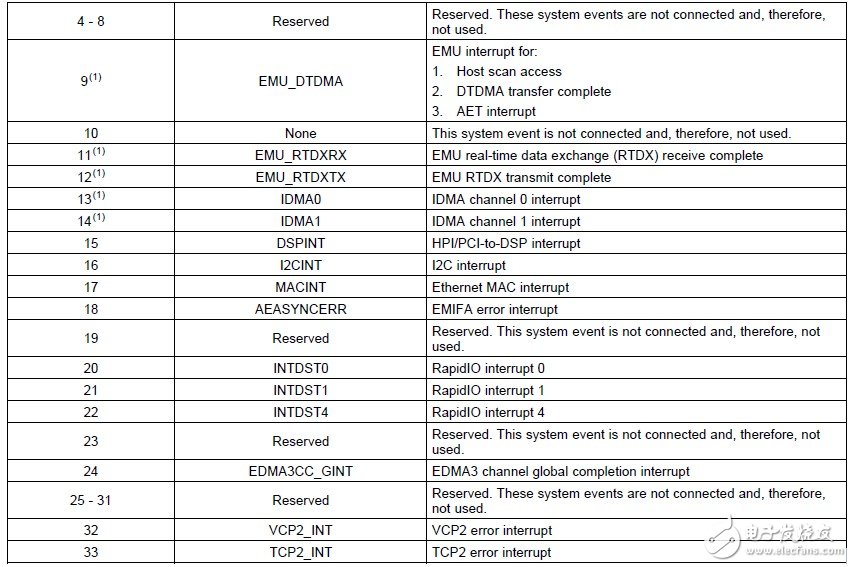 基于TMS320C6455系列DSP的中断系统的使用