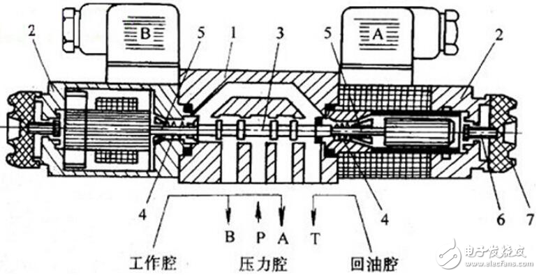 电磁换向阀结构图