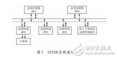 1553B总线通信在某型测试系统中的硬件和软件设计方法